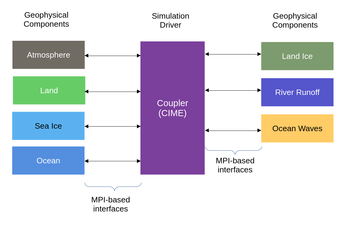CESM Architecture